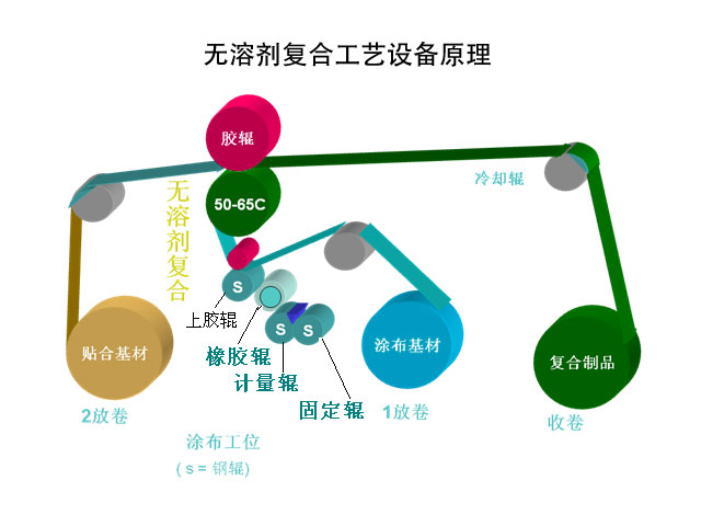 無(wú)溶劑復(fù)合機(jī)復(fù)合材料的范圍及對(duì)表面張力的要求